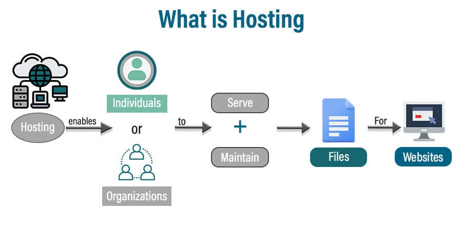 Web Hosting graphic detailing what Web Hosting is